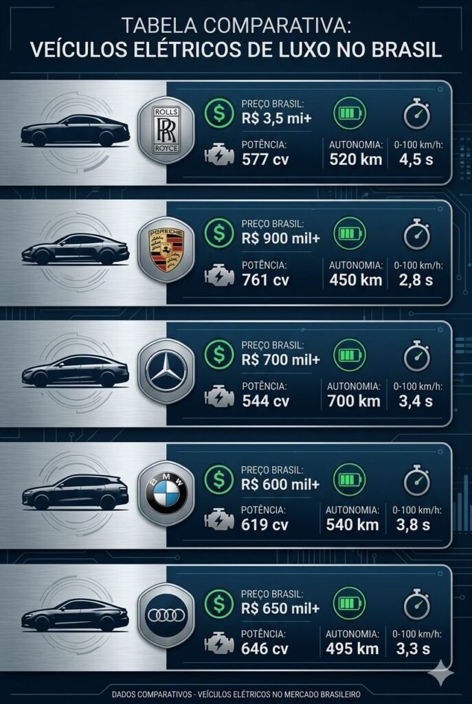 tabela carros eletricos mais caros do brasil